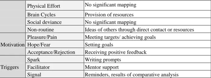 Table 2. Fogg Behavior Model Mapping (detailed level) 