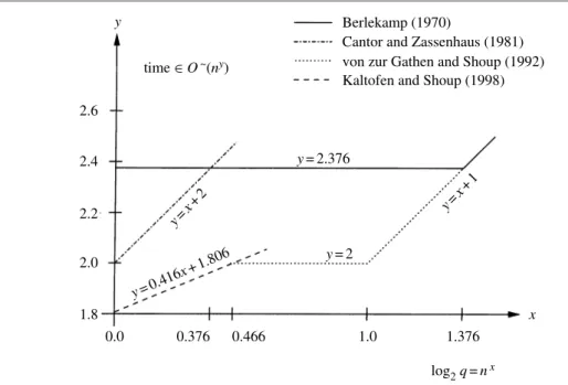 Figure 1. Running times of some factoring algorithms.