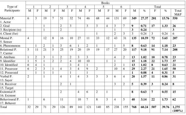 Table 3.2 Types of Participant of Male(s) and Female(s) Characters in Learn English with Tito Grade 1-6