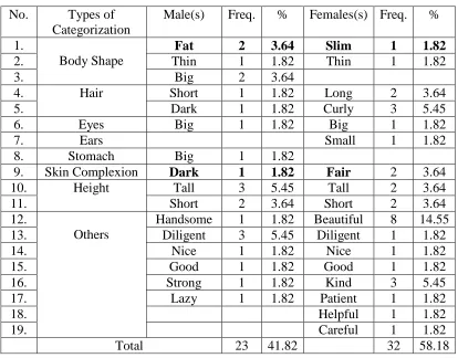 Table 3.4 Physical Appearance of Male and Female Characters