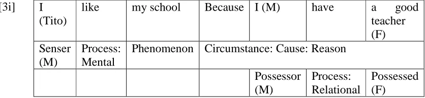 Table 3.1 Frequency of Processes occurred inLearn English with Tito Grade 1-6