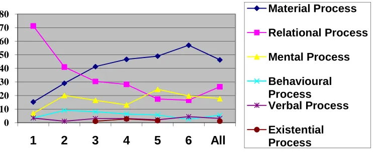 Figure 3.1 The Graph of Processes distributions inLearn English with Tito Grade 1-6