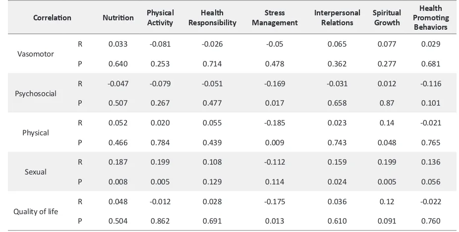 Table 3. Correlation results between health-promoting behaviors and the quality of life