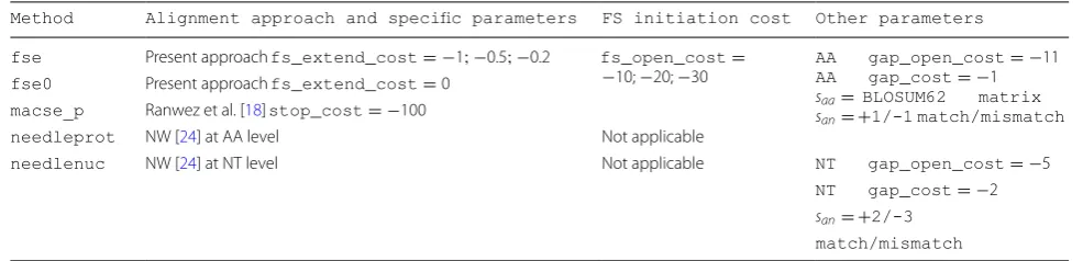 Table 2 Description of the five methods considered in the experiment