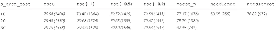 Table 3 Comparison with MACSE multiple alignments benchmark