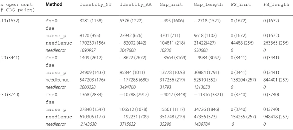 Table 4 Values of the six criteria for the noFS dataset (variations as compared to needleprot)