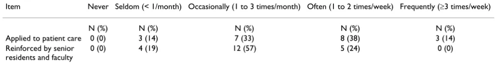 Table 1: Comparison of interns' confidence* in EBM skills pre- and post-rotation (n = 10)
