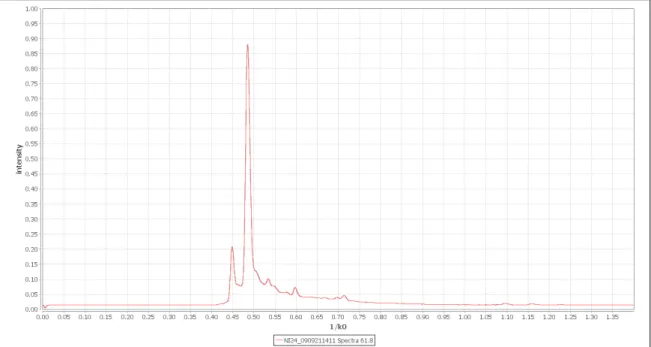 Figure 2.3.: One IMS spectrum, averaged over 10 single scans. The x-axis shows 1/ k 0 , while the y-axis is ued to display the signal intensity.