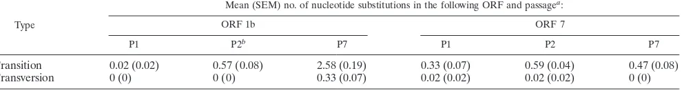 TABLE 11. Mean number of nucleotide substitutions per plaque-cloned virus in ORF 5 (603 bases) of PRRSV over seven animal passages