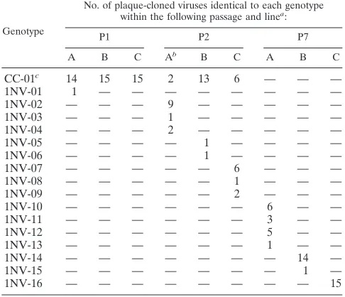 TABLE 5. Appearance of 16 1NVs within three independent linesand in three pig passages