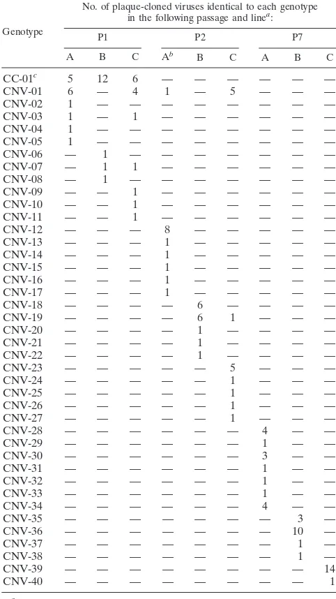 TABLE 7. Appearance of nine 7NVs within three independentlines and in three pig passages