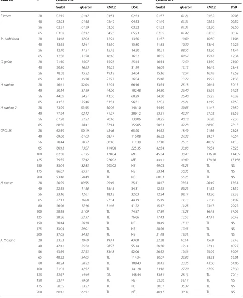 Table 3 Running times in the format mm:ss (the best performing in italics)