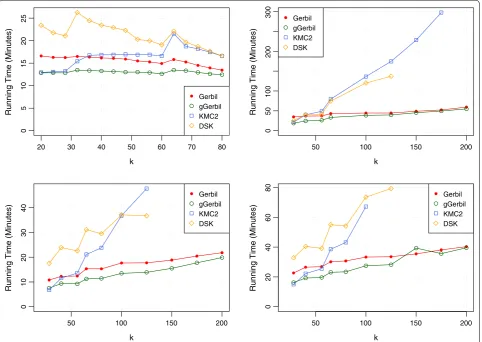 Table 4 Detailed running times (in format mm:ss) and maximal main memory and disk space consumption (in GB) for the G