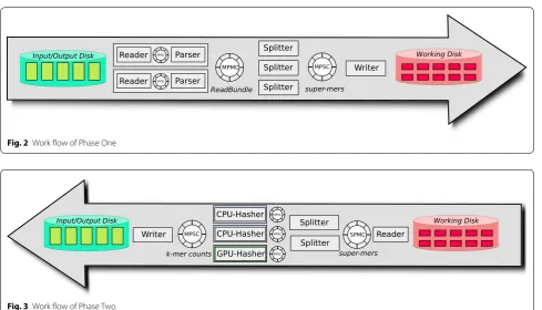 Fig. 3 Work flow of Phase Two