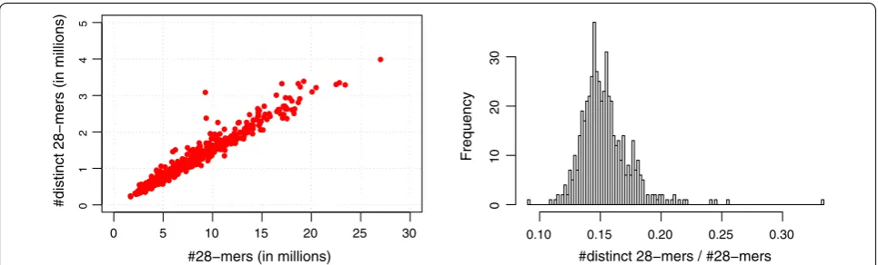 Fig. 4 Left The number of k‑mers and distinct k‑mers of 511 temporary files that have been created while processing the F vesca data set for k = 28
