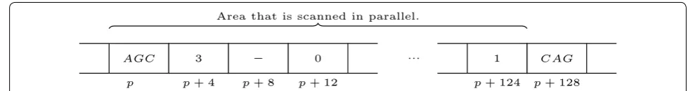 Fig. 5 GPU memory access pattern. The figure shows the memory area that is being scanned while probing a hash table entry that is stored at memory address p