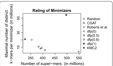 Fig. 6 Evaluation of various total ordering strategies for mini‑mizers (F vesca, m = 6, k = 28)