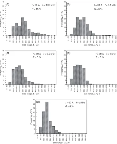 Fig. 7Statistical histograms of the sizes of primary Mg2Si crystals in the hypereutectic Mg-Si alloy treated by imposition of AC with aconstant current intensity of 60 A and diﬀerent frequencies of 0.05 (a), 0.1 (b), 0.5 (c), 1 (d) and 2 kHz (e).