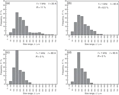 Fig. 10Eﬀect of current intensity on the statistical average size andstandard deviation for the 200 crystals sizes measured in the hypereutecticMg-Si alloy treated by imposition of AC with a constant frequency of1 kHz.