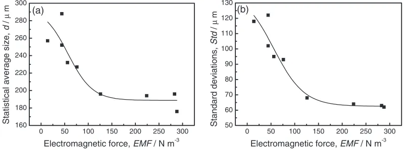 Fig. 12Eﬀect of the electromagnetic force on the statistical average size (a) and standard deviation (b).