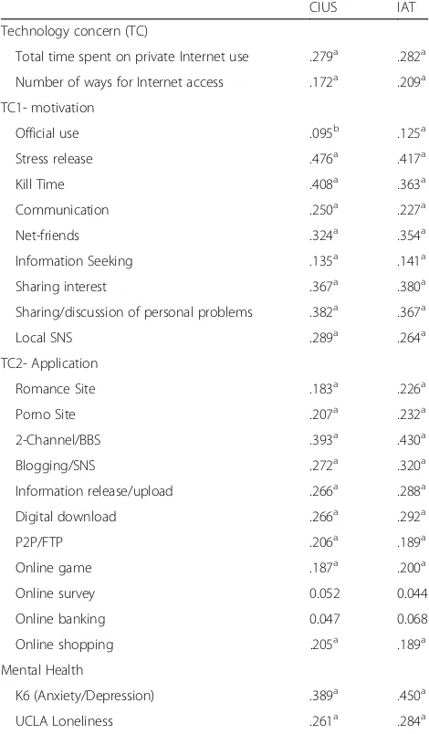 Table 1 Pearson correlations between the interested variableswith the Japanese Compulsive Internet Use Scale (CIUS) andInternet Addiction Test (IAT)