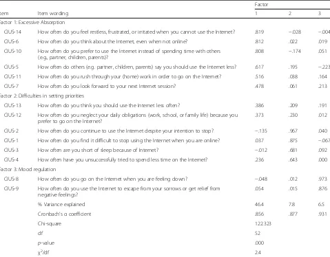 Table 3 Japanese Compulsive Internet Use Scale (CIUS) exploratory factor analysis on first random split half sample (n = 311)