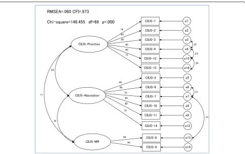 Fig. 1 Japanese Compulsive Internet Use Scale (J-CIUS) confirmatory factor analysis on 2nd random split half sample (CFI: Comparative Fit Index (n = 311)