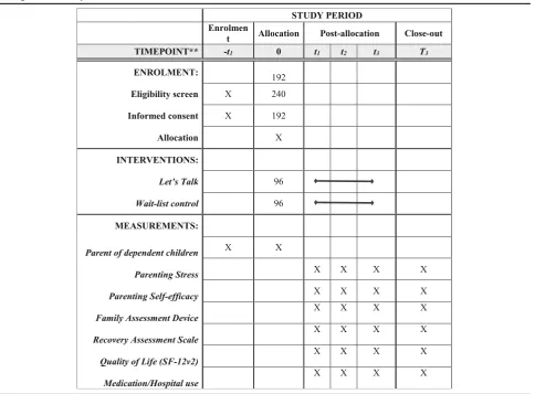 Table 1 Overview of the research protocol for numbers to be enrolled, the intervention delivered, and measurement tools utilizedthroughout the study