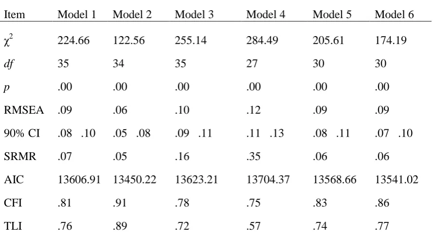 Table 2 Fit indices for the alternative CFA models of Rosenberg self-esteem scale. 