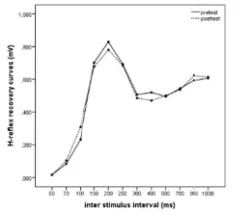 Figure 1. H-reH-reflex reeflex recovery ecovery curvescurves pre ands of control andd post training fd two stretchinfor all three grng groups in prroups