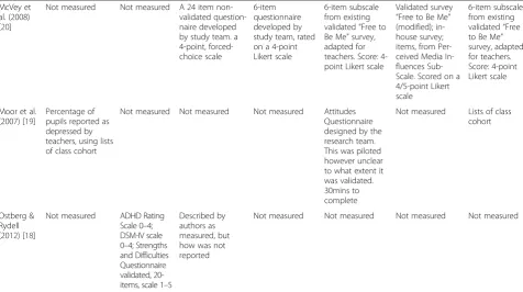 Table 2 Outcome measures used (Continued)
