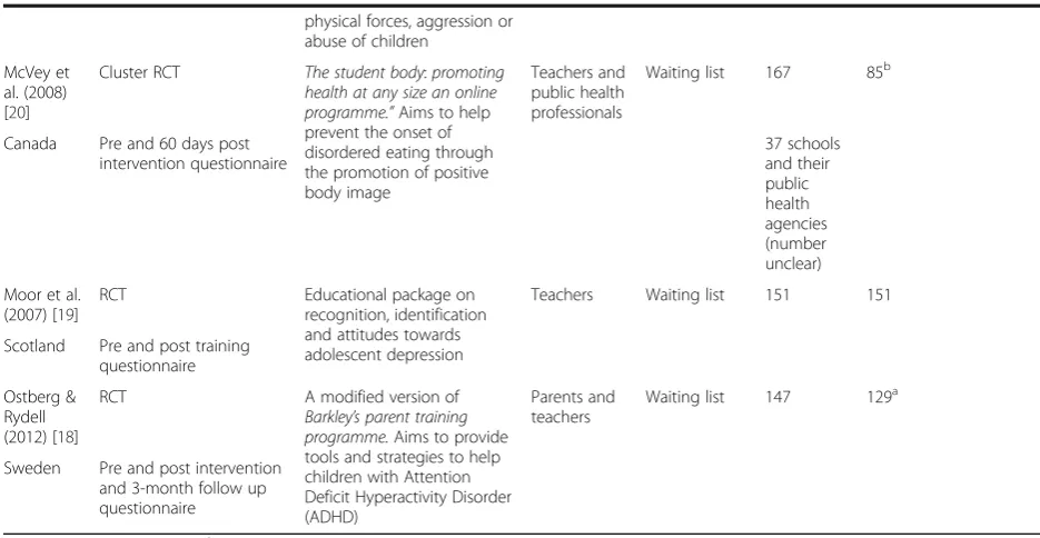 Table 1 Characteristics of included studies (Continued)