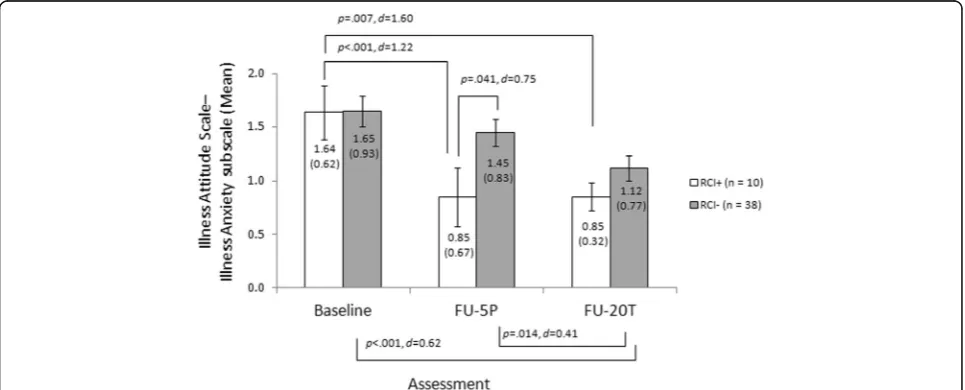 Fig. 3 Mean values and standard deviations at pre-treatment, follow-up after 5 therapy-preparing sessions (FU-5P) and 20 therapy sessions(FU-20 T), between-group and inner-subject effect sizes and test statistics for the illness anxiety subscale of the Illness Attitude Scales (separatelyfor patients who reached a clinically significant decline of illness anxiety symptoms after 5 therapy-preparing sessions [RCI+] versus patients whodid not [RCI-])