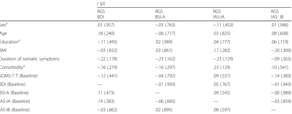 Table 4 Pearson product-moment and Spearman rank correlation coefficients between RGS scores and demographic and clinicalvariables, and baseline scores of self-rating scales