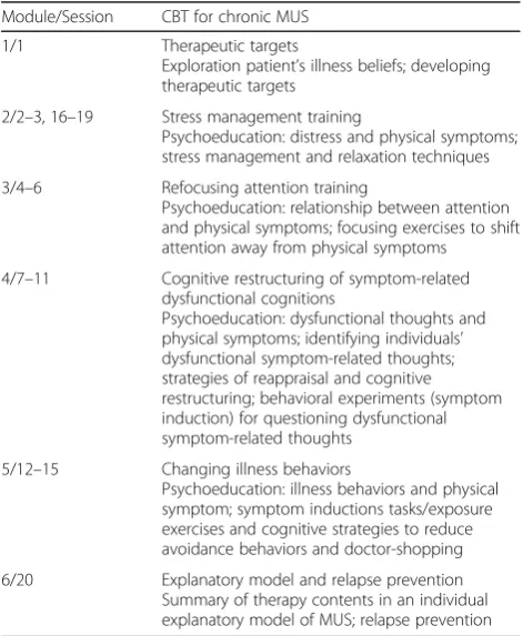 Table 1 Contents of 20 sessions of the CBT for patients withsomatoform disorders