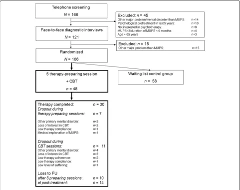 Fig. 1 Flow-chart of the RCT