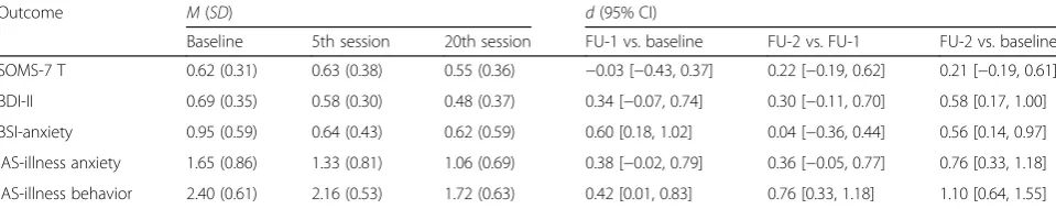 Table 2 Mean values, standard deviations at pre-treament, after 5 therapy-preparing sessions, and after 20 therapy sessions andeffect sizes