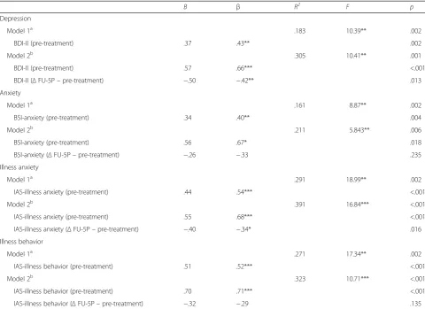Fig. 2 Mean values and standard deviations at pre-treatment, follow-up after 5 therapy-preparing sessions (FU-5P) and 20 therapy sessions (FU-20 T),between-group and inner-subject effect sizes and test statistics for the anxiety subscale of the Brief Symptom Inventory (separately for patients whoreached a clinically significant decline of anxiety symptoms after 5 therapy-preparing sessions [RCI+] versus patients who did not [RCI-])
