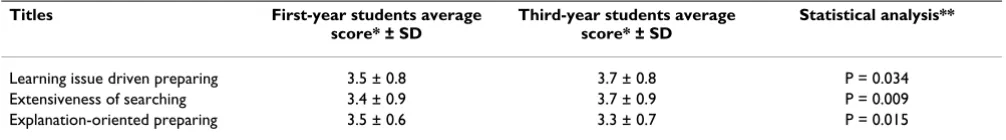 Table 1: First and third-year students' average scores regarding self-study process