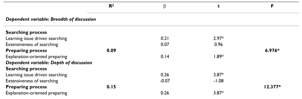Table 2: First and third-year students' average scores on discussion during reporting phase