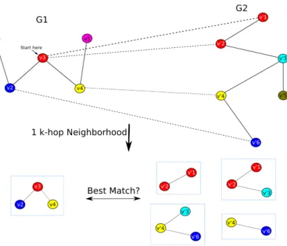 Figure 2.1 General schematic of the k-hop neighborhood alignment algorithm. The input to the algorithm are two graphs (G 1 and G 2 ) with corresponding relationships among their nodes using mapping matrix P (similarly colored nodes are sequence homologous 
