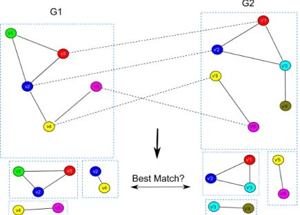 Figure 2.2 Schematic for the cluster-based alignment algorithm. The input to the algorithm are two graphs (G 1 and G 2 ) with corresponding relationships among their nodes using mapping matrix P (similarly colored nodes are sequence homologous  accord-ing 
