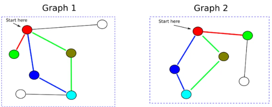 Figure 2.4 An example of the graph matching conducted by the random walk graph kernel.