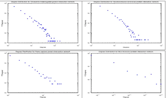 Figure 3.2 Example of degree distributions used for Euclidean distance, Kullback–Leibler di- di-vergence, Chi-square test, Pearson correlation, and Spearman Rank correlation for topology-based scoring between pairs of k-hop subgraphs