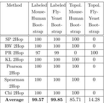 Table 3.3 Comparison of the bootstrap performance in reconstructing phylogenetic relation- relation-ships between mouse-human and fly-yeast branches