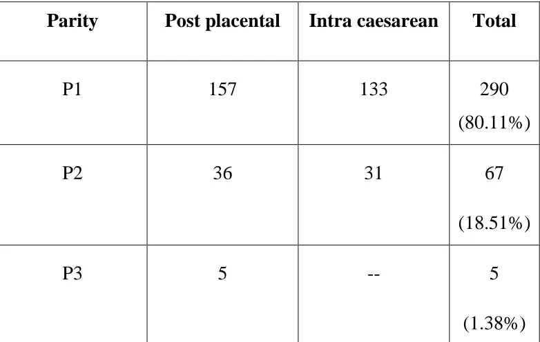 TABLE 3 PARITY WISE 