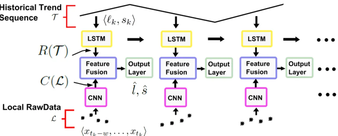 Figure 3: Illustration of the hybrid architecture of TreNet. (best viewed in colour) is input to the CNN part of TreNet