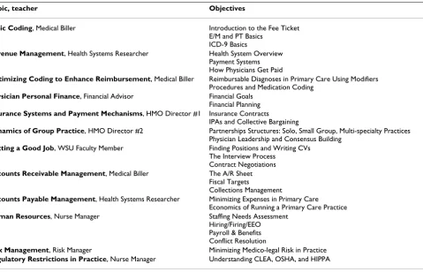 Table 1: Schedule of topics (in bold), teacher assignments, and objectives for the practice management seminar series
