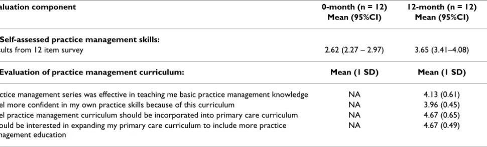 Table 2: Resident self-assessed practice management skills (A) and curriculum evaluation (B) (modified Likert scale: 1 = strongly disagree and, 5 = strongly agree)