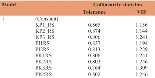 Table 7: Multicollinearity testing of government performance model with reliable information system dimension (KJ6)